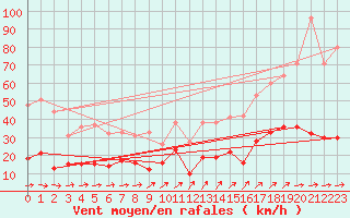 Courbe de la force du vent pour Marienberg