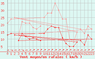 Courbe de la force du vent pour Wunsiedel Schonbrun