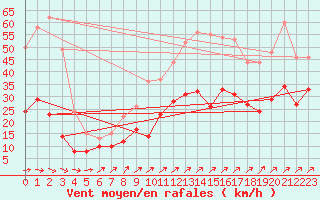 Courbe de la force du vent pour Brest (29)