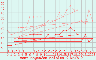 Courbe de la force du vent pour Buresjoen