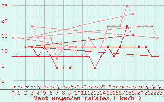 Courbe de la force du vent pour Avord (18)