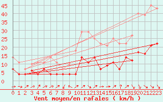 Courbe de la force du vent pour Yecla