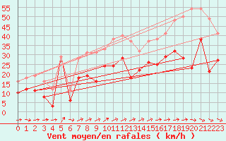 Courbe de la force du vent pour Coburg