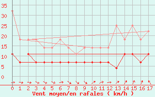 Courbe de la force du vent pour Berlin-Tempelhof