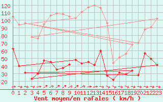 Courbe de la force du vent pour Cap Pertusato (2A)