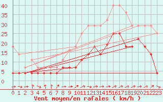 Courbe de la force du vent pour Vitigudino
