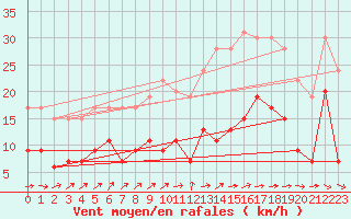 Courbe de la force du vent pour Nevers (58)