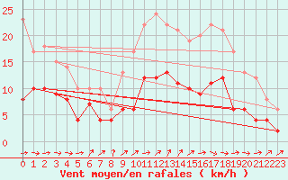 Courbe de la force du vent pour Limoges (87)