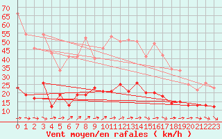 Courbe de la force du vent pour Wernigerode