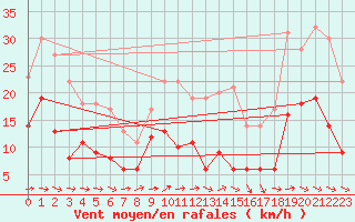 Courbe de la force du vent pour Saint-Sulpice-de-Pommiers (33)