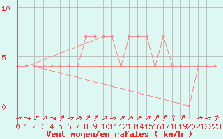 Courbe de la force du vent pour Amstetten