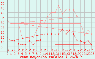 Courbe de la force du vent pour Tarancon