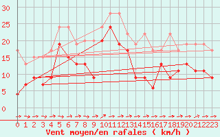 Courbe de la force du vent pour Grand Saint Bernard (Sw)