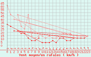 Courbe de la force du vent pour Kahler Asten