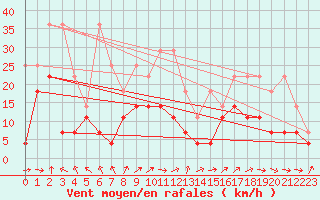 Courbe de la force du vent pour Melle (Be)