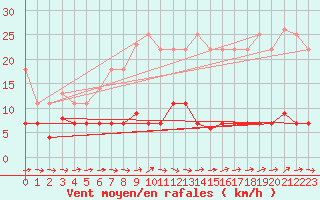 Courbe de la force du vent pour Grazalema