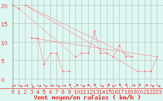 Courbe de la force du vent pour Loch Glascanoch