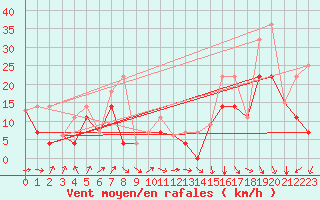 Courbe de la force du vent pour Delburne