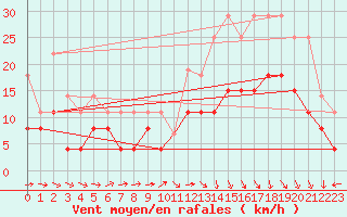 Courbe de la force du vent pour Brive-Laroche (19)