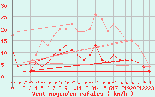 Courbe de la force du vent pour Le Bourget (93)