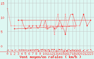 Courbe de la force du vent pour Guernesey (UK)