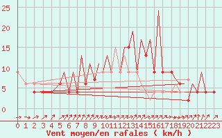 Courbe de la force du vent pour Badajoz / Talavera La Real