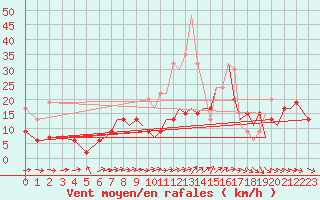 Courbe de la force du vent pour Bournemouth (UK)