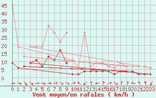Courbe de la force du vent pour Wdenswil