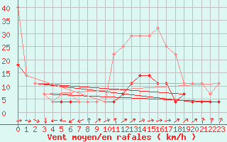 Courbe de la force du vent pour Calarasi