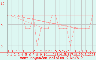 Courbe de la force du vent pour Weitensfeld
