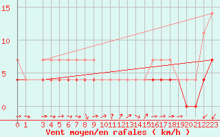 Courbe de la force du vent pour Rovaniemi Rautatieasema