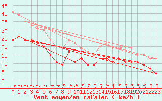 Courbe de la force du vent pour Dunkerque (59)