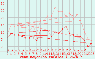 Courbe de la force du vent pour Tours (37)