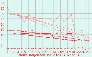 Courbe de la force du vent pour Leipzig