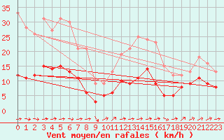 Courbe de la force du vent pour Belfort-Dorans (90)