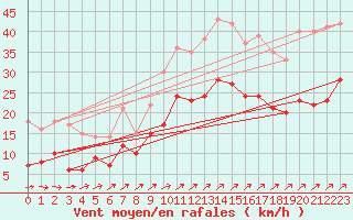 Courbe de la force du vent pour Brest (29)