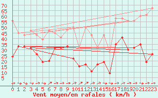 Courbe de la force du vent pour Titlis