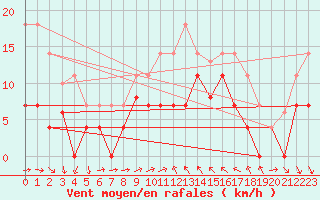 Courbe de la force du vent pour Mlaga Aeropuerto