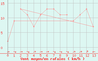 Courbe de la force du vent pour Wagga Airport