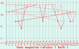 Courbe de la force du vent pour Slubice