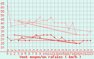 Courbe de la force du vent pour Schmuecke