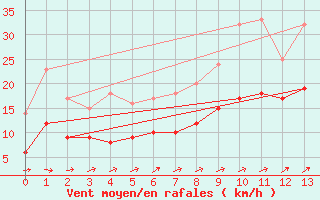 Courbe de la force du vent pour Royan-Mdis (17)