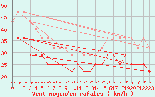 Courbe de la force du vent pour Hallands Vadero