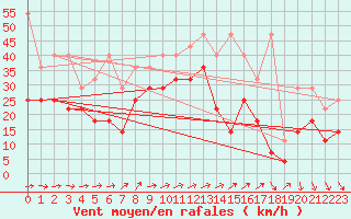 Courbe de la force du vent pour Terschelling Hoorn