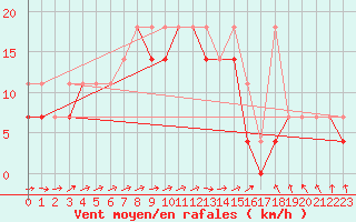 Courbe de la force du vent pour Siedlce