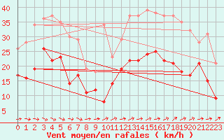 Courbe de la force du vent pour La Rochelle - Aerodrome (17)