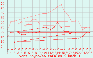 Courbe de la force du vent pour Metz-Nancy-Lorraine (57)