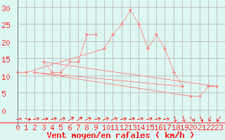 Courbe de la force du vent pour Jomala Jomalaby