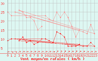 Courbe de la force du vent pour Bad Marienberg