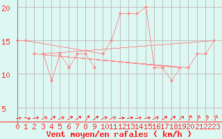 Courbe de la force du vent pour Santander (Esp)